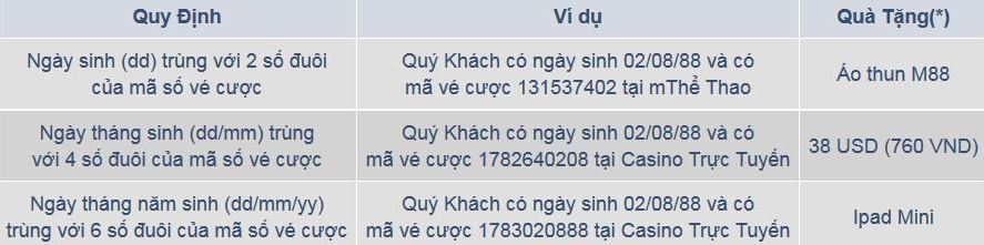 M88 chúc mừng thành viên sinh nhật tháng 9
