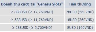 GENESIS SLOTS và tiền thưởng hấp dẫn
