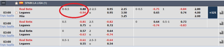 Tỉ lệ kèo handicap 0.25